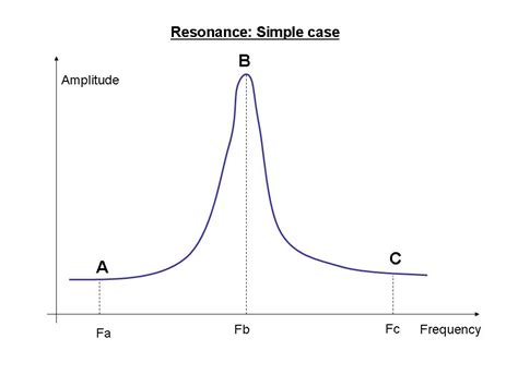 meaning of resonance in physics